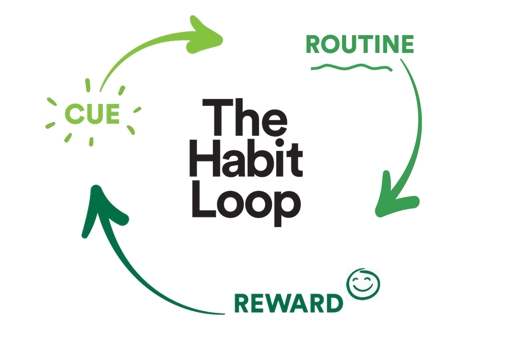 Screenshot of the Habit Loop interaction.